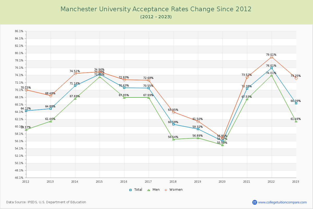 Manchester University Acceptance Rate Changes Chart
