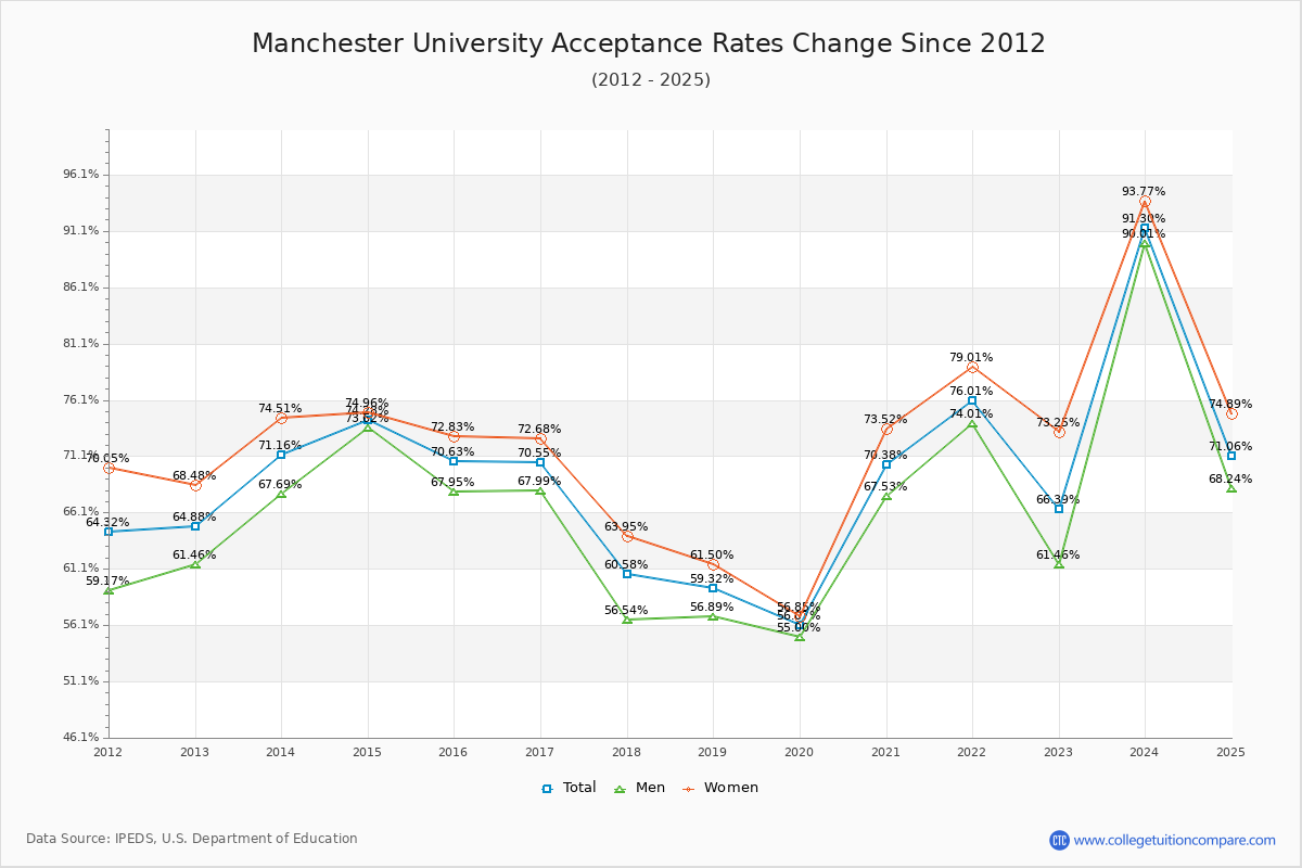 Manchester University Acceptance Rate Trends Over Time - Historical Admission Rate Data Visualization Chart