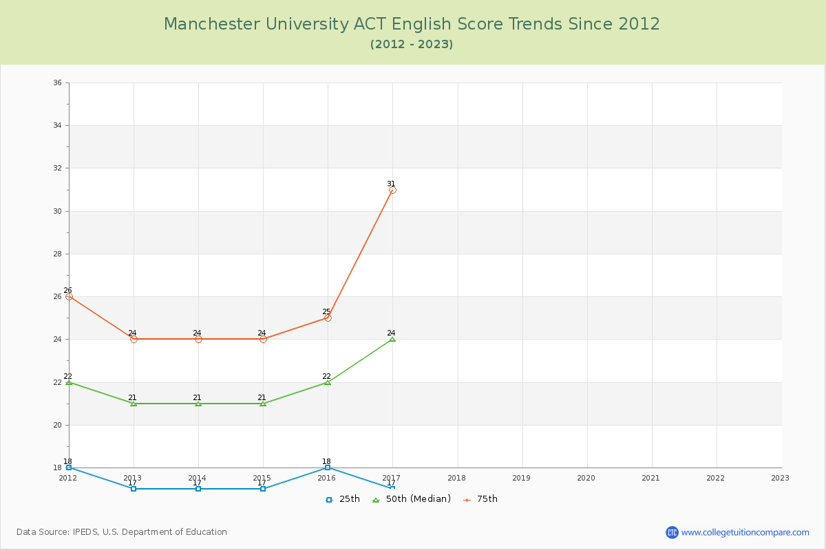 Manchester University ACT English Trends Chart