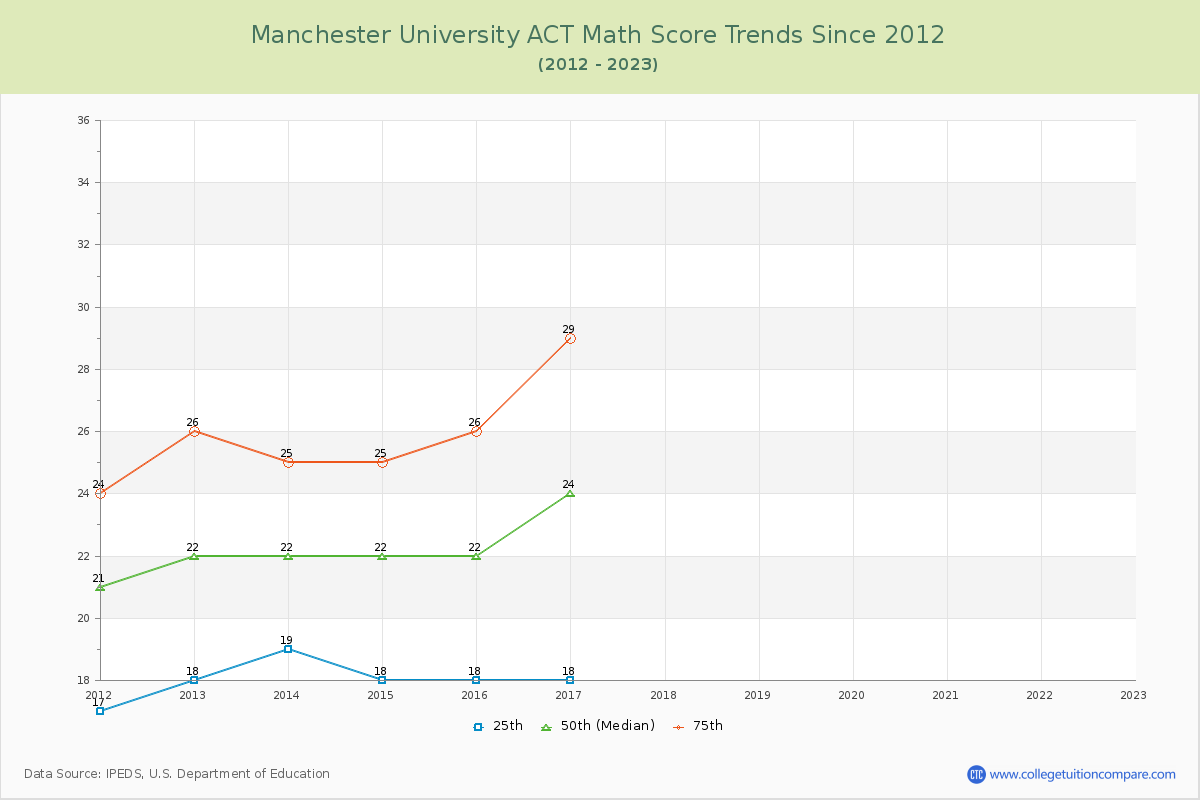 Manchester University ACT Math Score Trends Chart