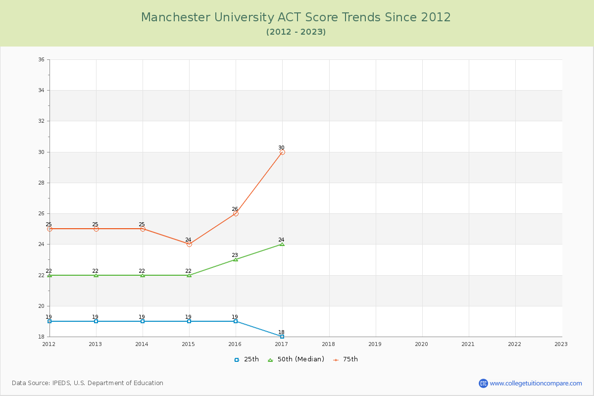 Manchester University ACT Score Trends Chart