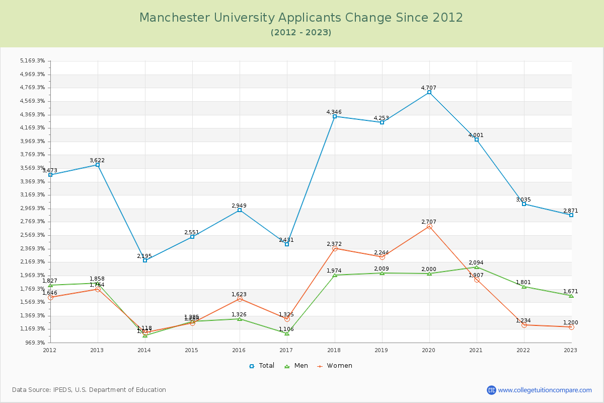 Manchester University Number of Applicants Changes Chart