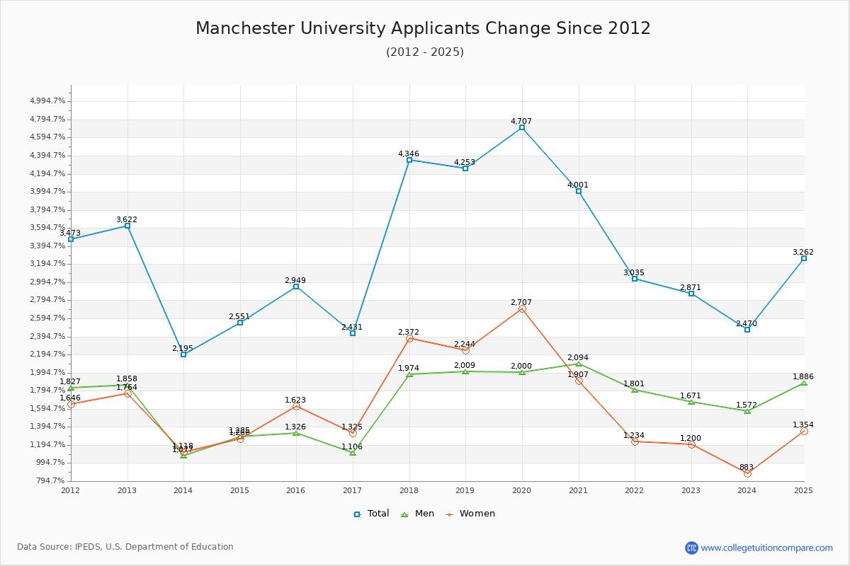 Manchester University - 10 Year Applicants, Admissions, and Enrollment Trends Chart