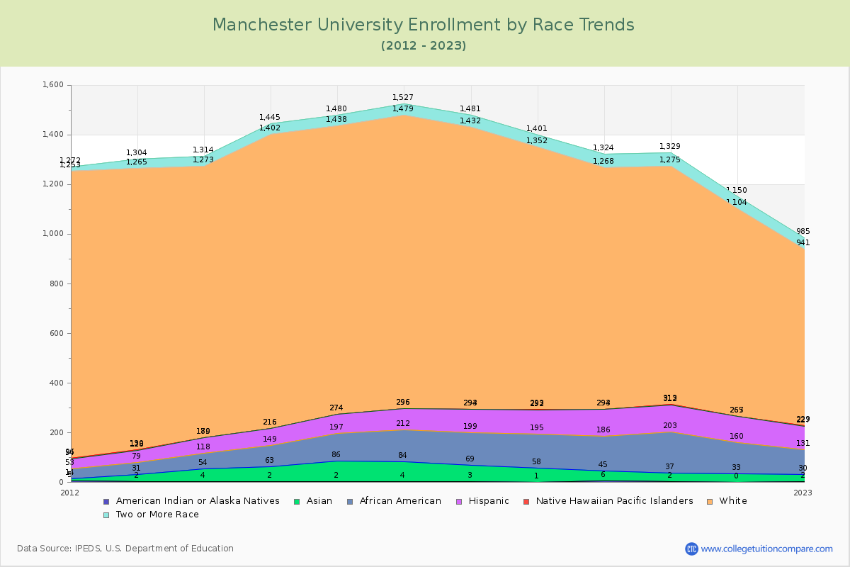 Manchester University Enrollment by Race Trends Chart