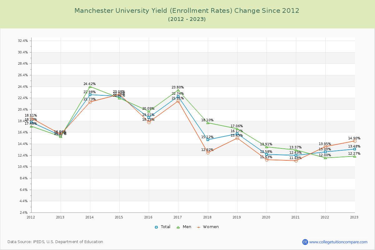 Manchester University Yield (Enrollment Rate) Changes Chart