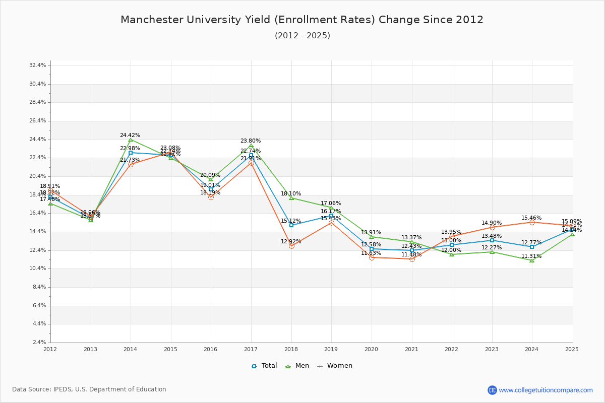 Manchester University enrollment rate trends chart showing historical yield changes from 2015 to 2025