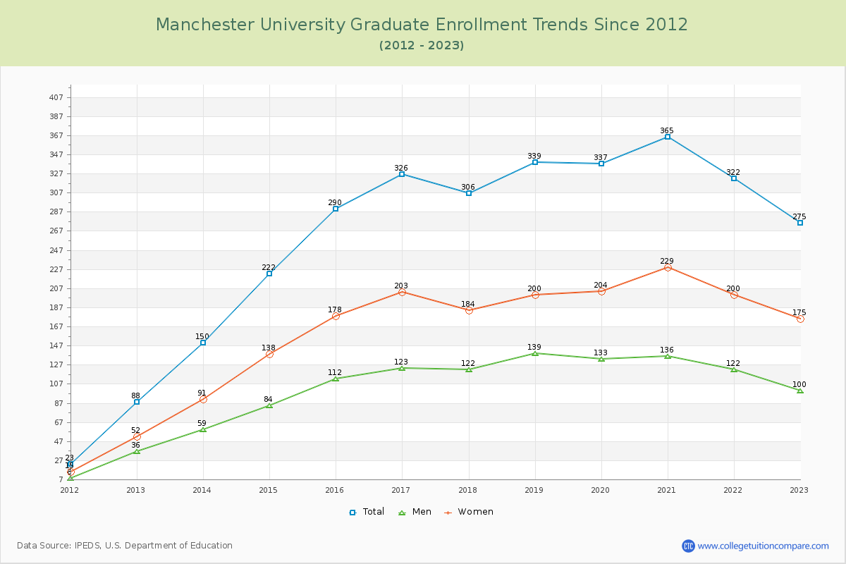 Manchester University Graduate Enrollment Trends Chart