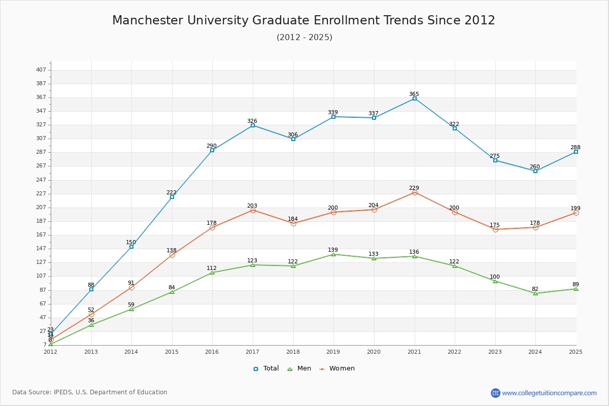 Manchester University Graduate Enrollment Trends Chart