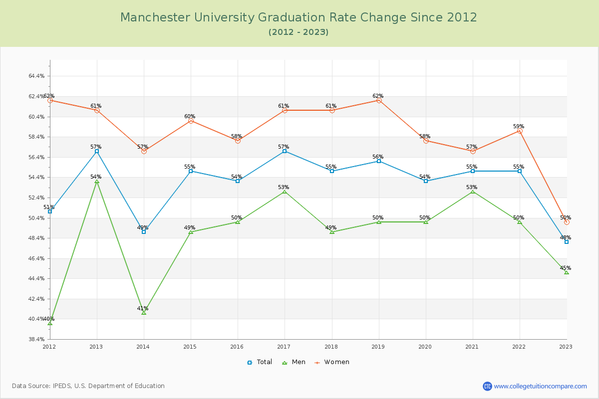 Manchester University Graduation Rate Changes Chart