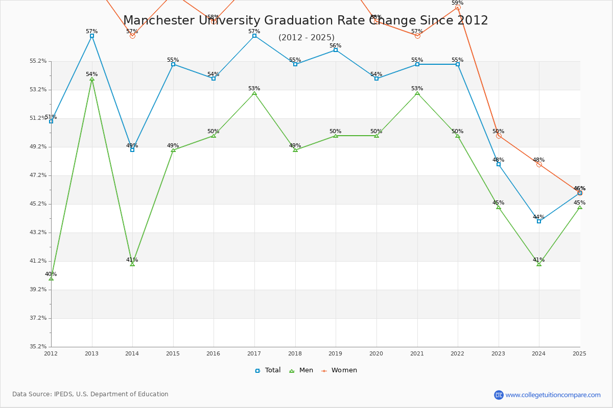Manchester University Graduation Rate Changes Chart