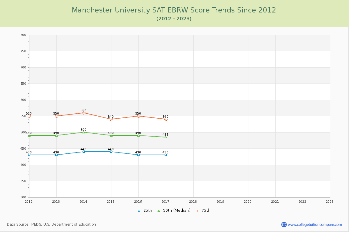 Manchester University SAT EBRW (Evidence-Based Reading and Writing) Trends Chart