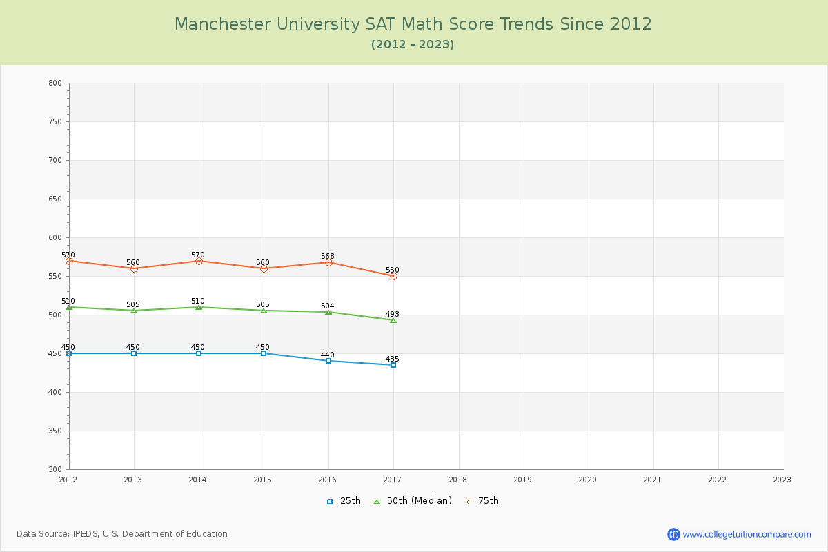Manchester University SAT Math Score Trends Chart