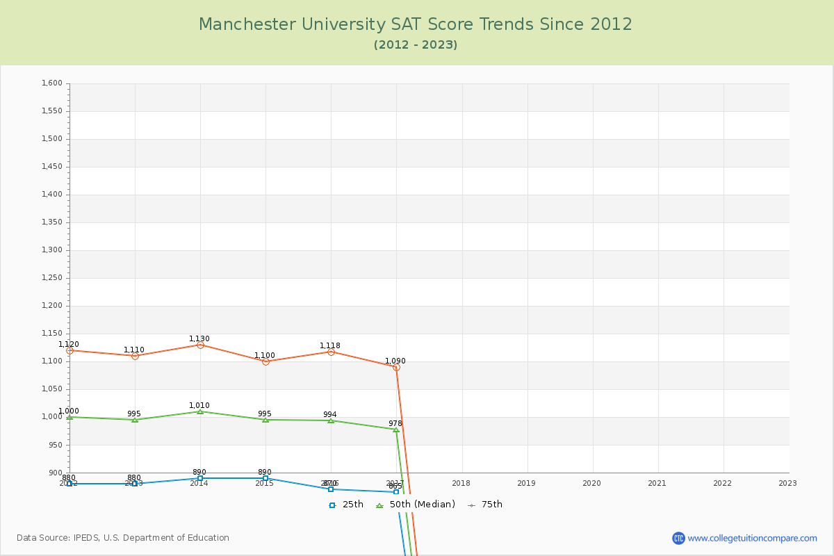 Manchester University SAT Score Trends Chart