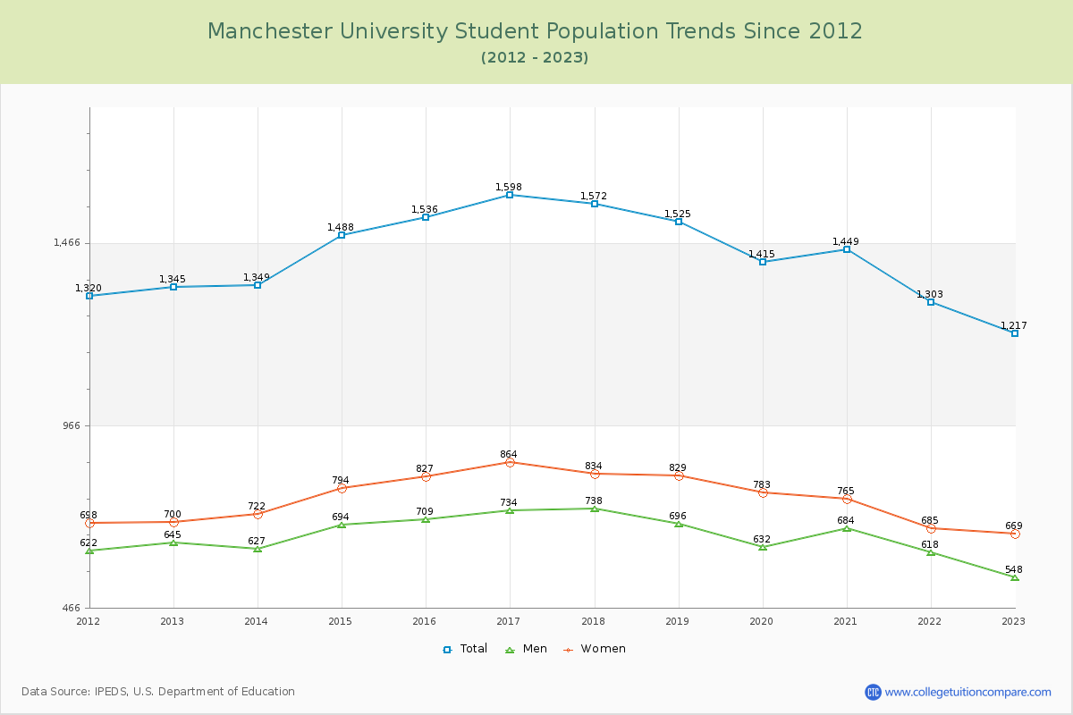Manchester University Enrollment Trends Chart
