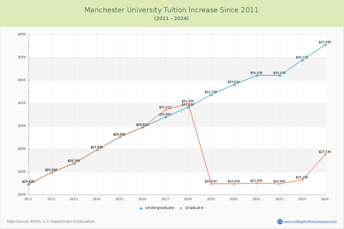 Manchester University Tuition & Fees Changes Chart