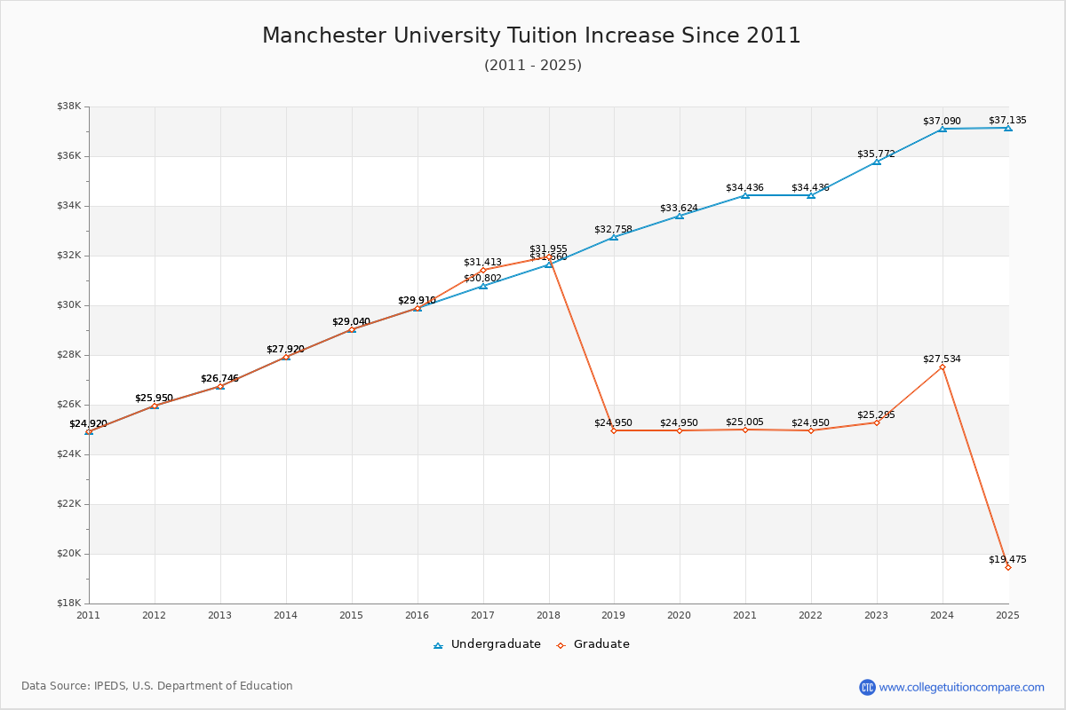 Manchester University Tuition & Fees Changes Chart