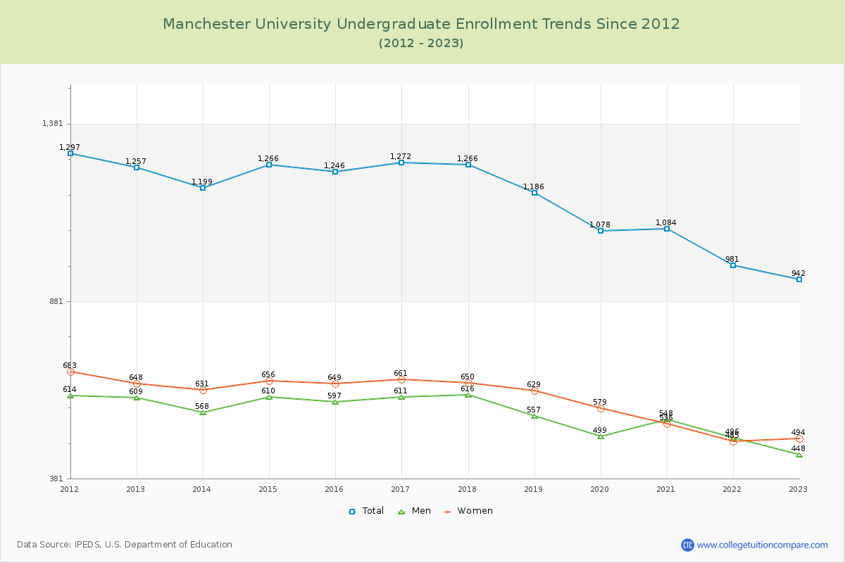 Manchester University Undergraduate Enrollment Trends Chart