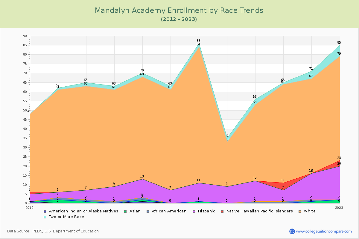 Mandalyn Academy Enrollment by Race Trends Chart