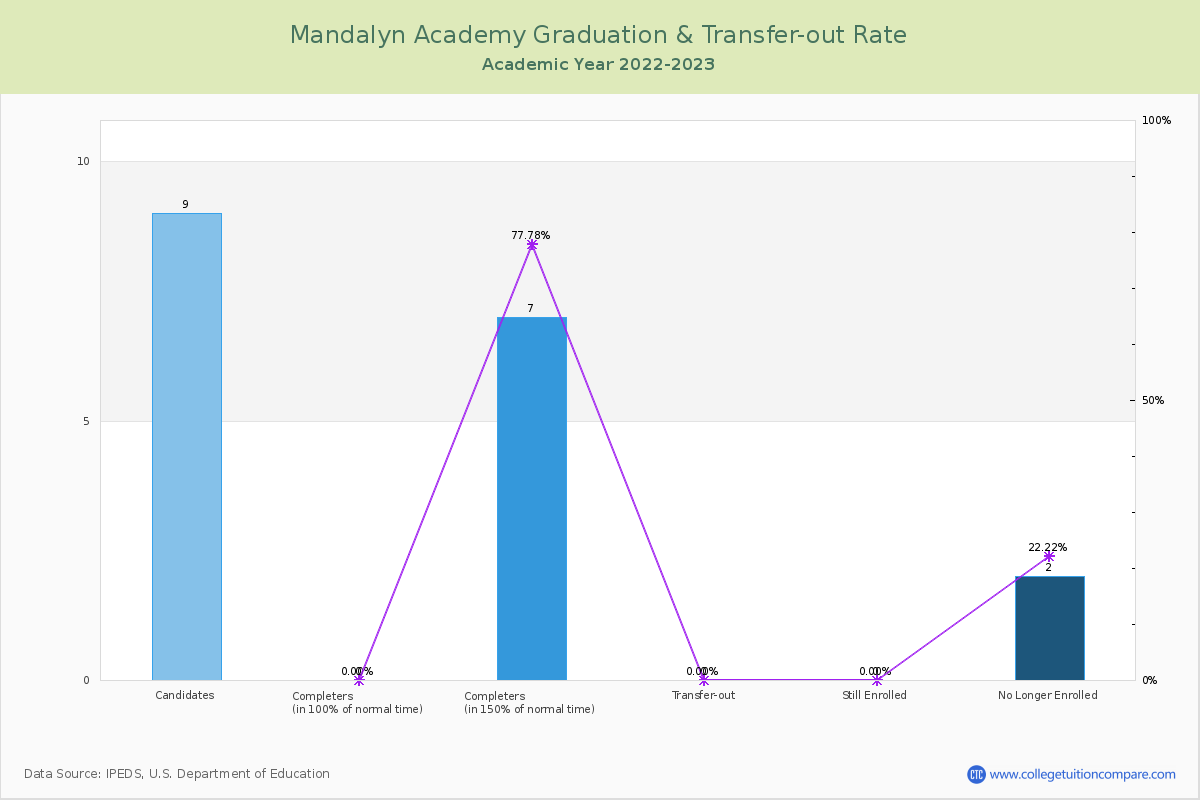 Mandalyn Academy graduate rate