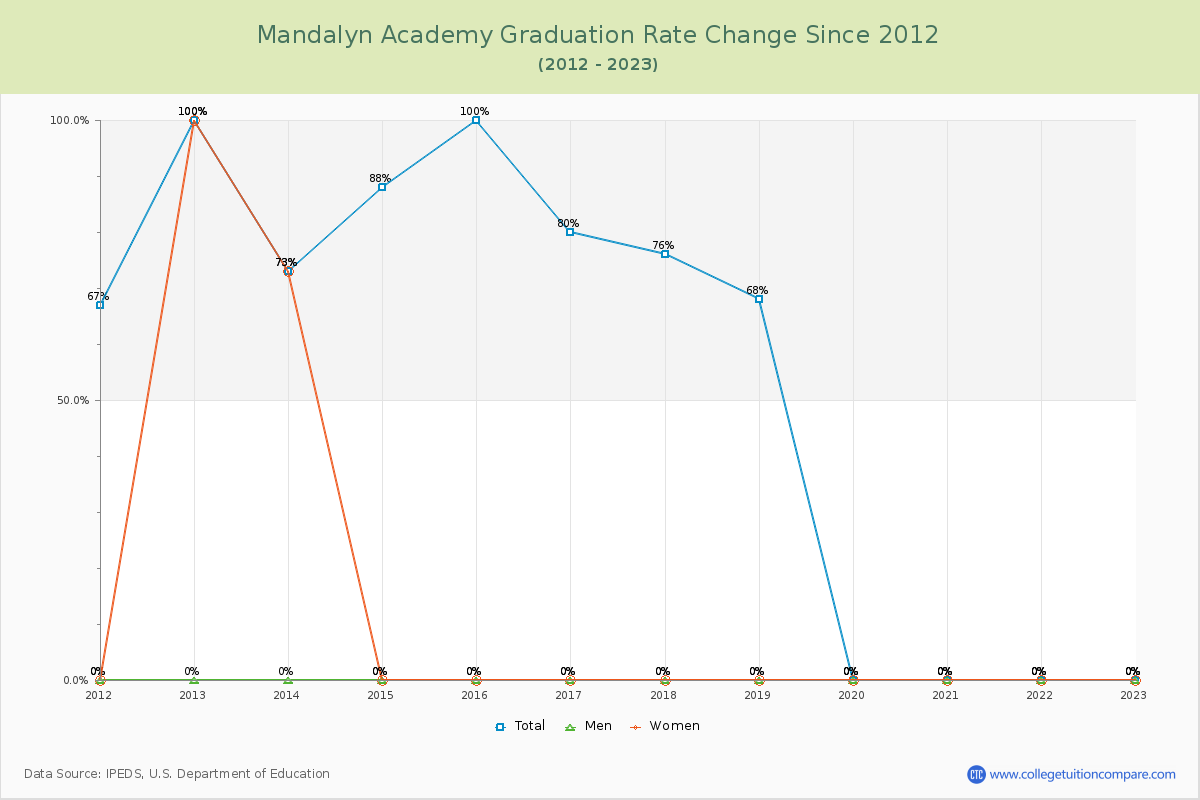 Mandalyn Academy Graduation Rate Changes Chart