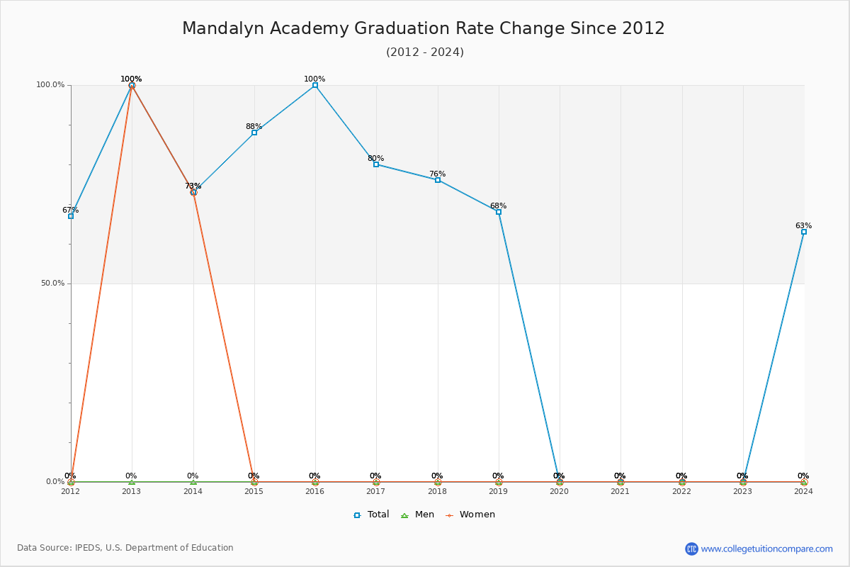 Mandalyn Academy Graduation Rate Changes Chart