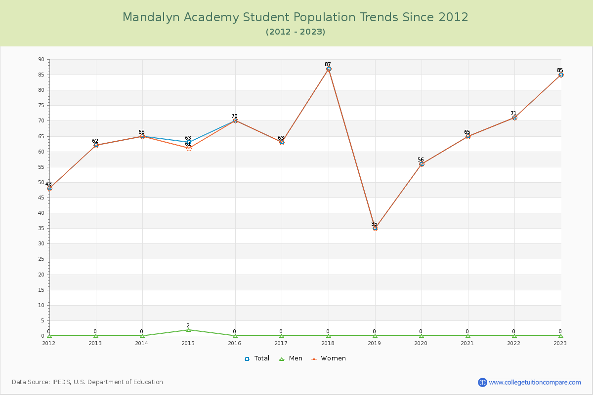 Mandalyn Academy Enrollment Trends Chart