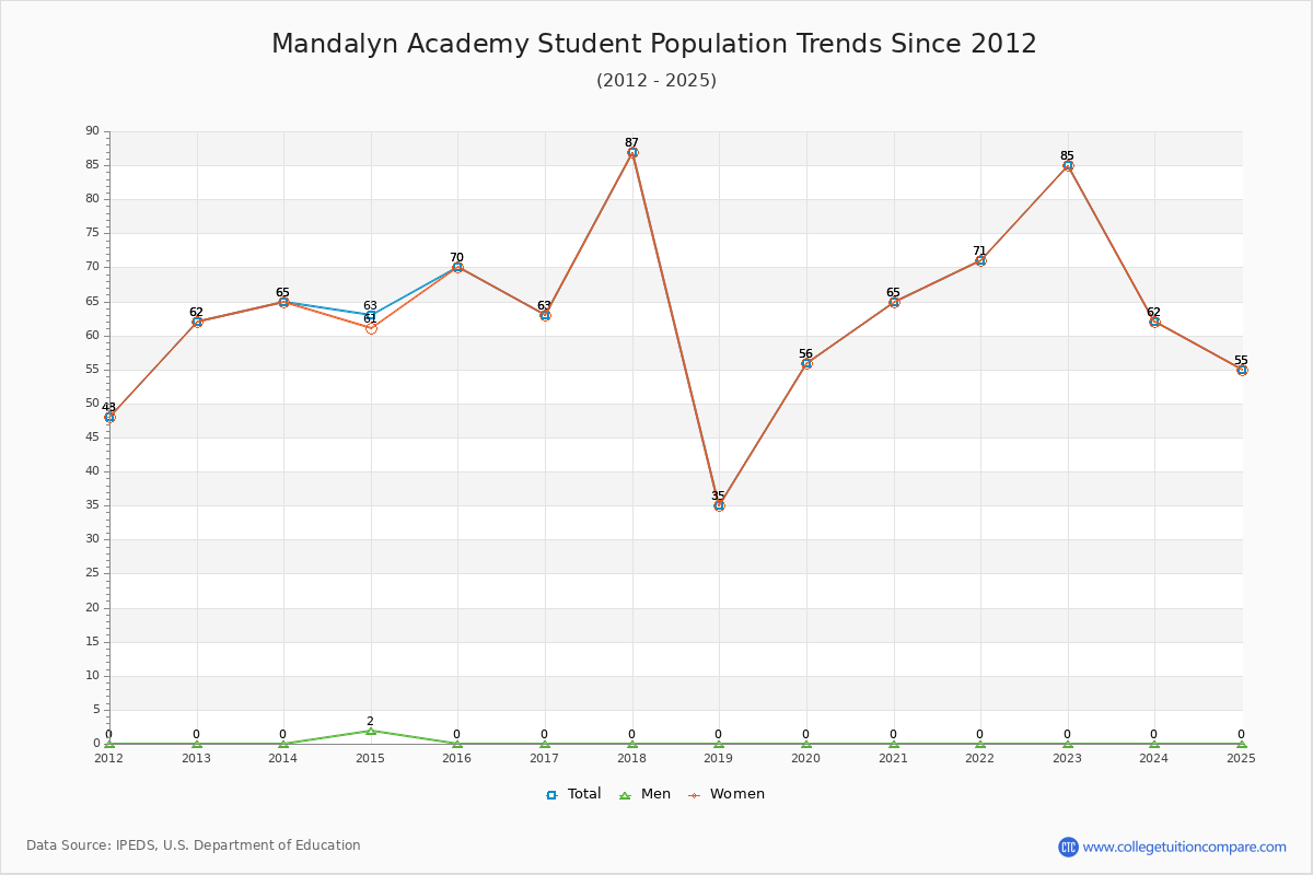 Mandalyn Academy Enrollment Trends Chart