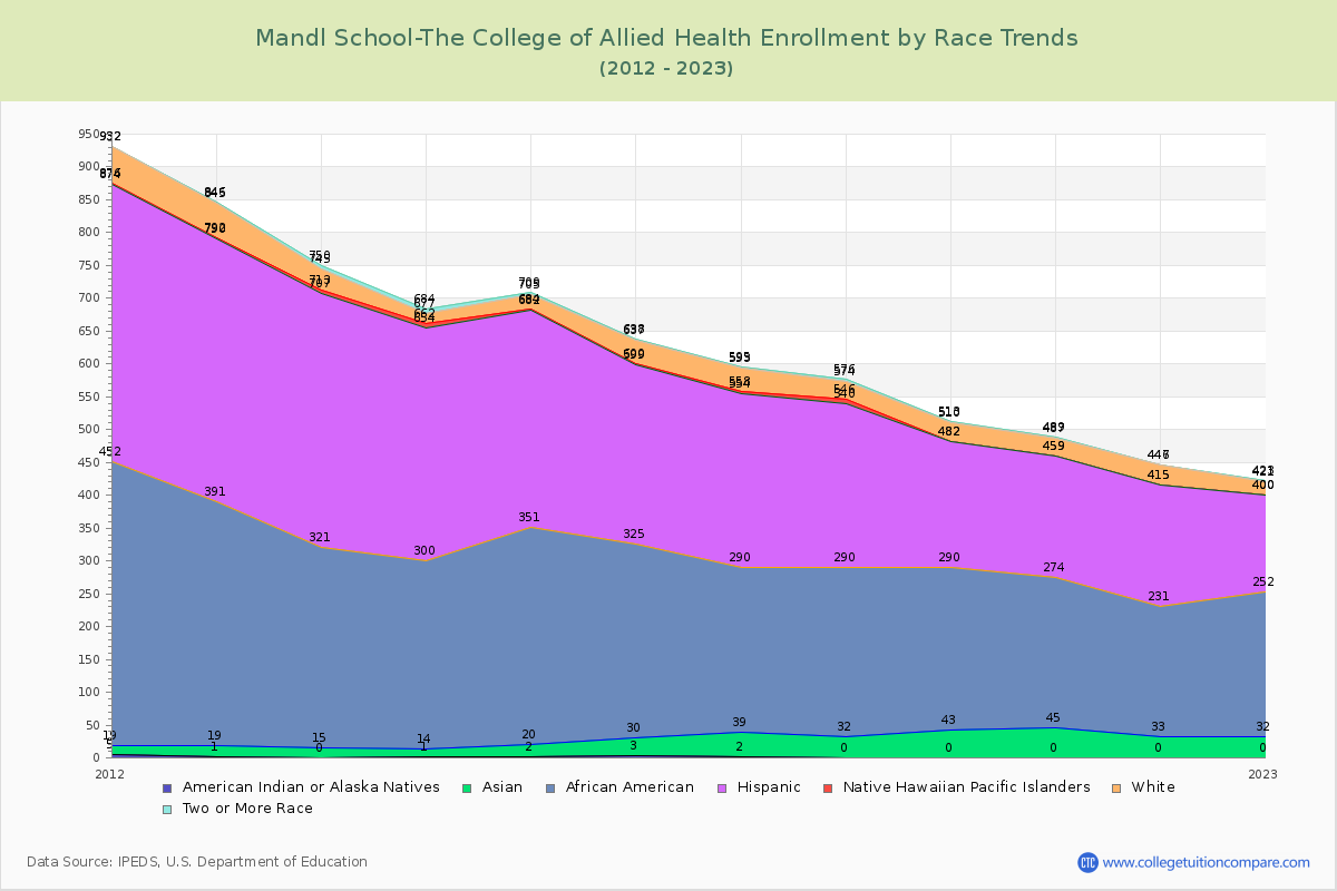 Mandl School-The College of Allied Health Enrollment by Race Trends Chart
