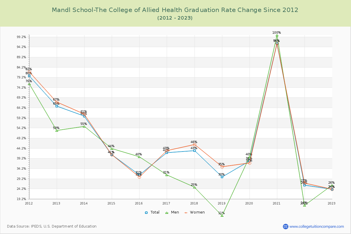 Mandl School-The College of Allied Health Graduation Rate Changes Chart