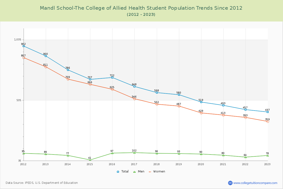 Mandl School-The College of Allied Health Enrollment Trends Chart