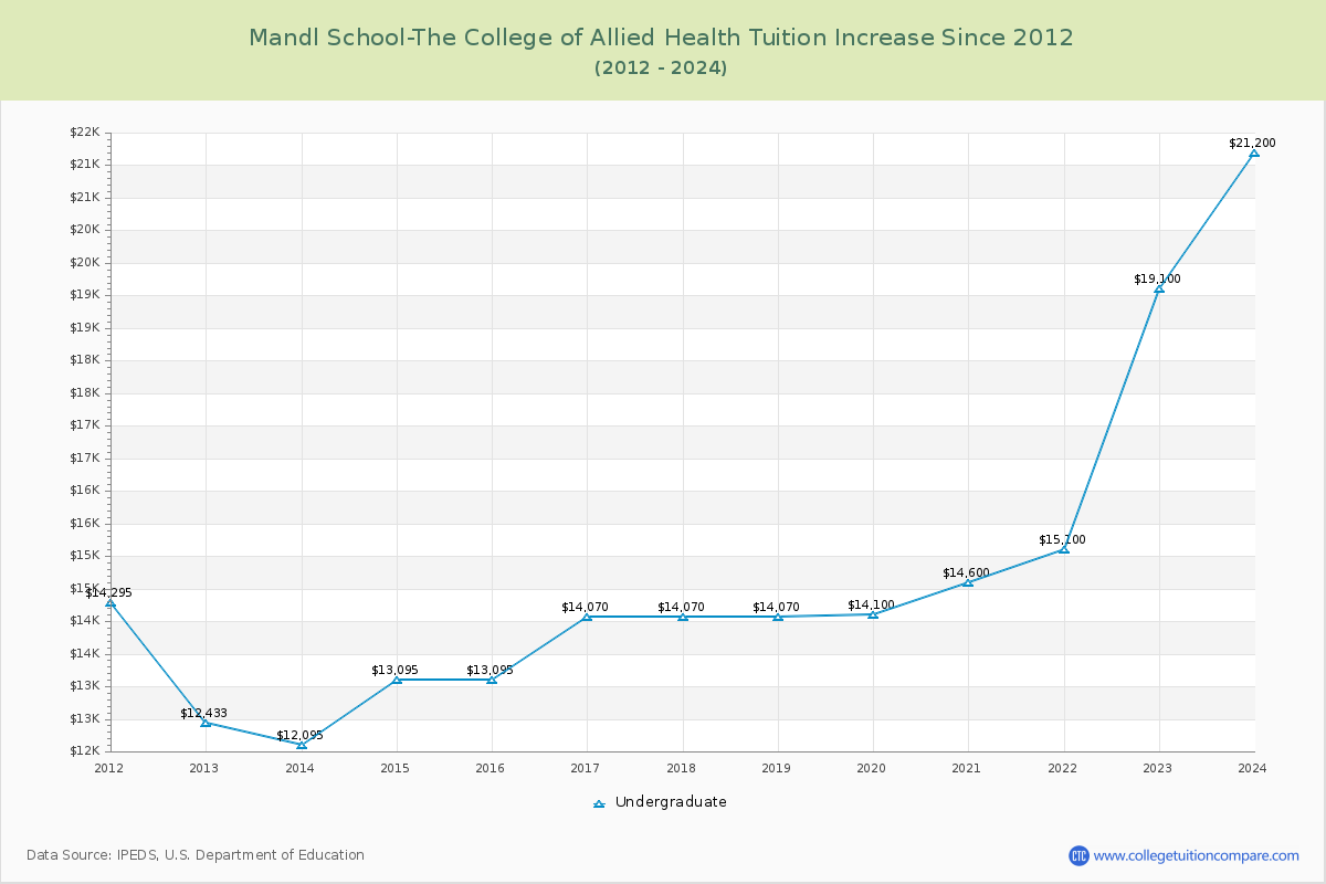 Mandl School-The College of Allied Health Tuition & Fees Changes Chart