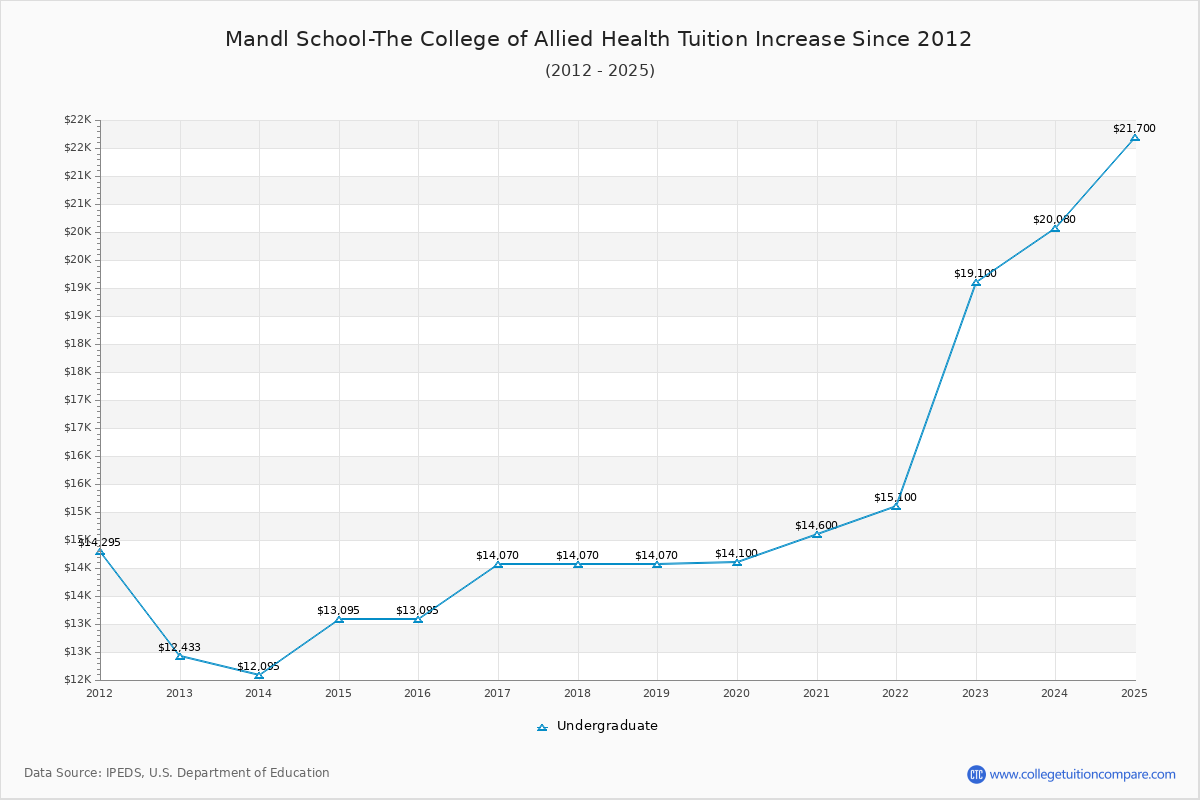 Mandl School-The College of Allied Health Tuition & Fees Changes Chart