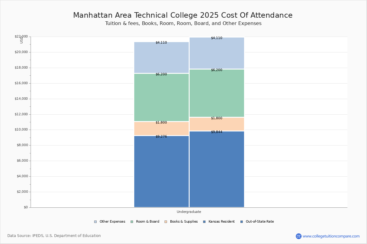 MATC Tuition & Fees, Net Price