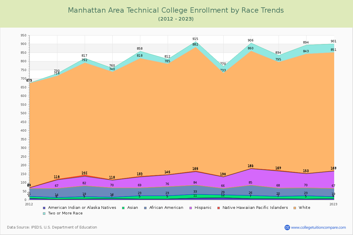 Manhattan Area Technical College Enrollment by Race Trends Chart