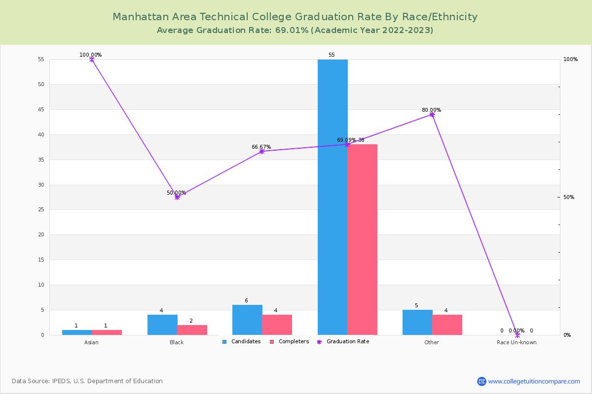 Manhattan Area Technical College graduate rate by race
