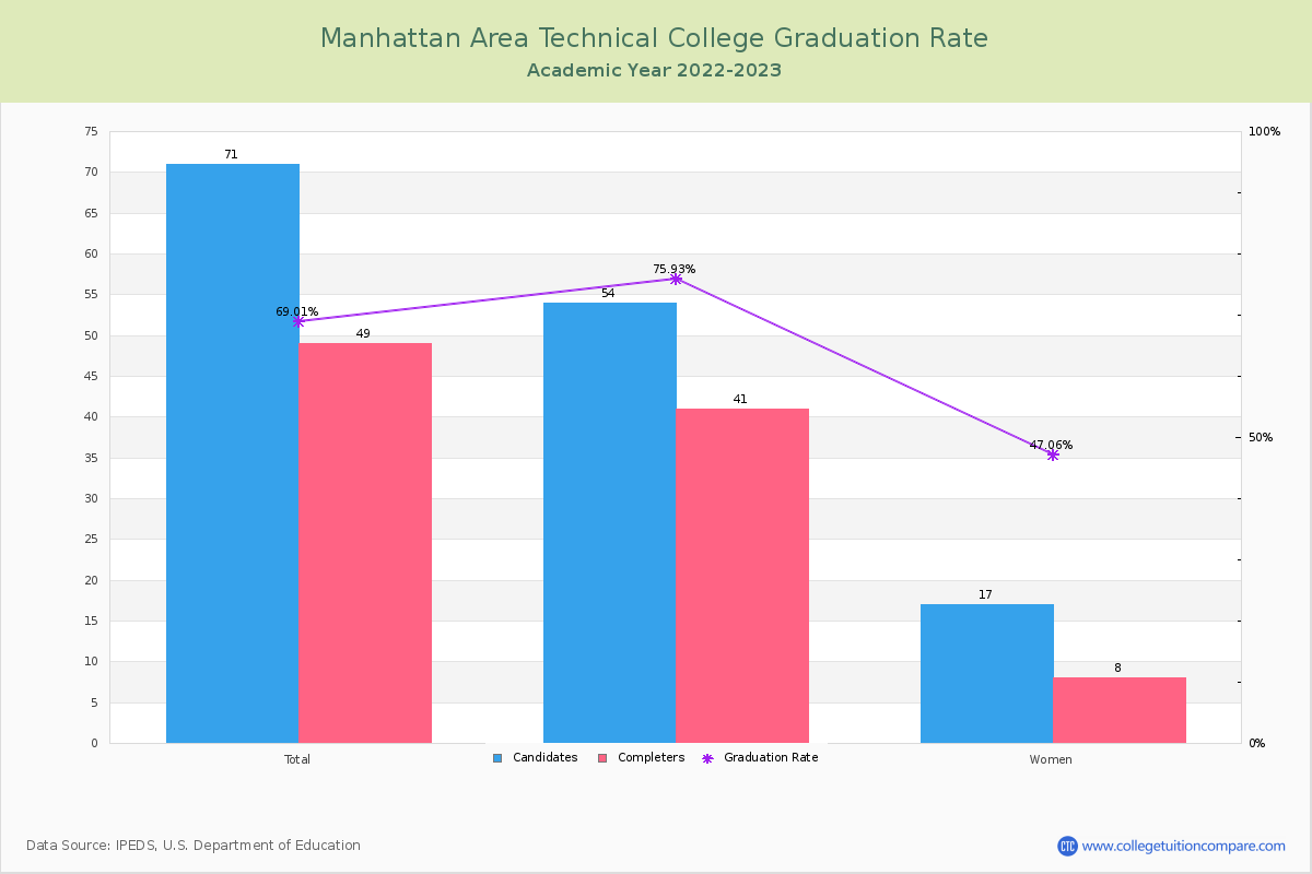 Manhattan Area Technical College graduate rate