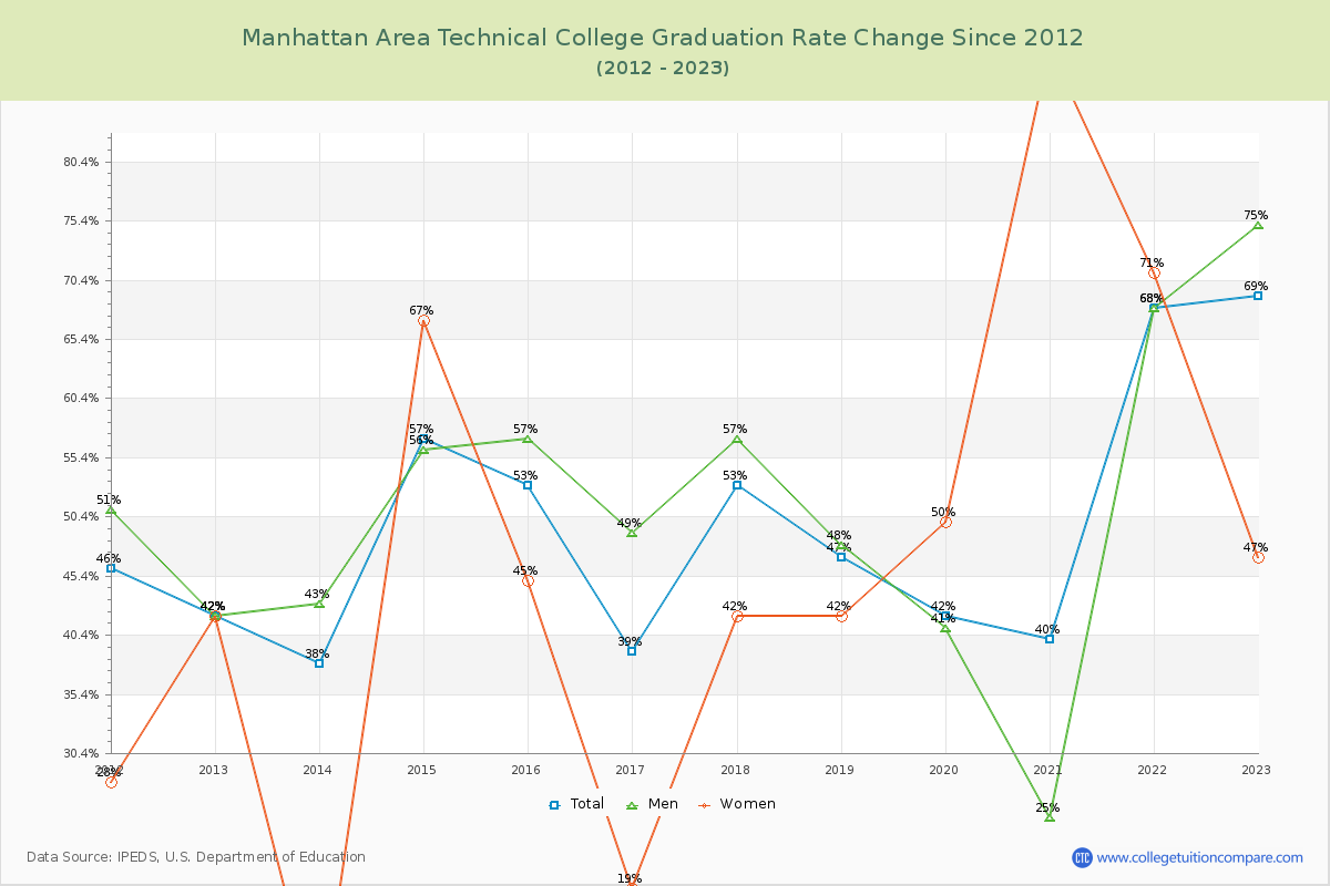 Manhattan Area Technical College Graduation Rate Changes Chart