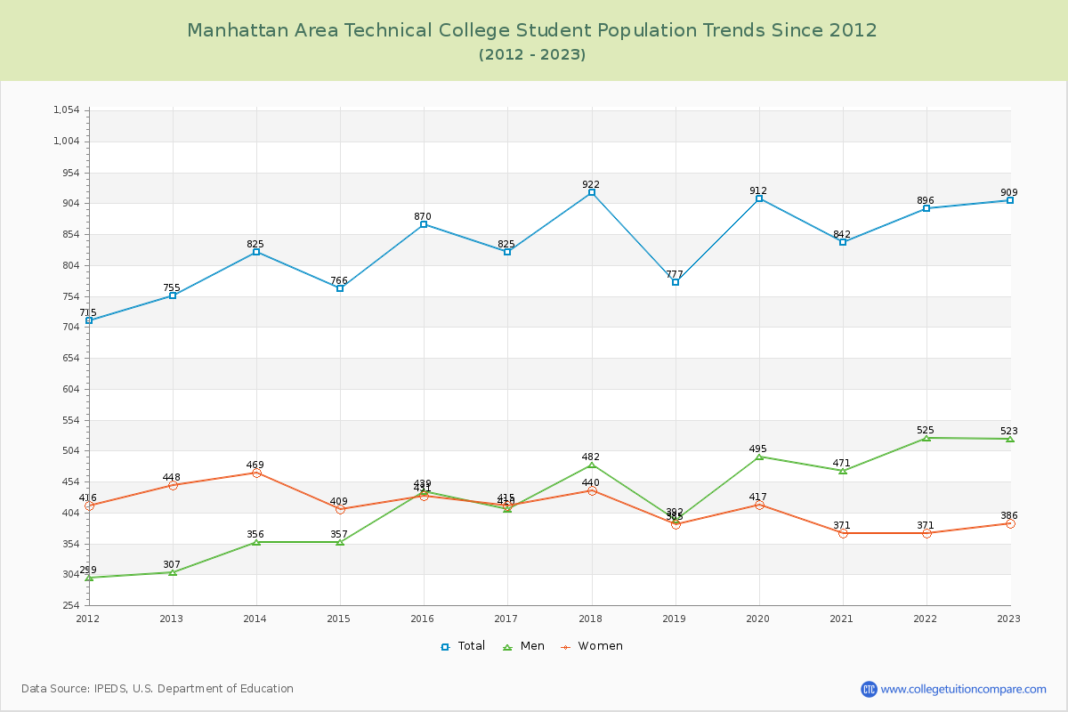 Manhattan Area Technical College Enrollment Trends Chart