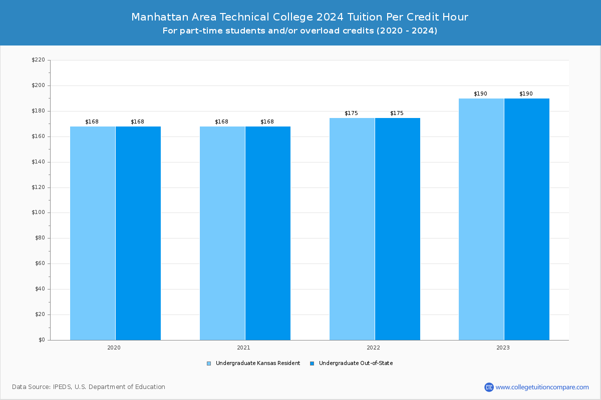 Manhattan Area Technical College Tuition & Fees, Net Price