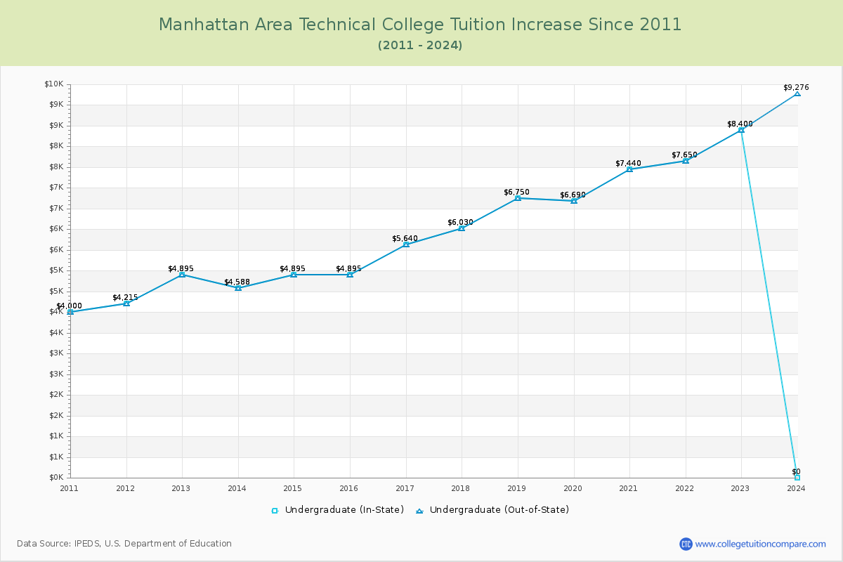 Manhattan Area Technical College Tuition & Fees Changes Chart