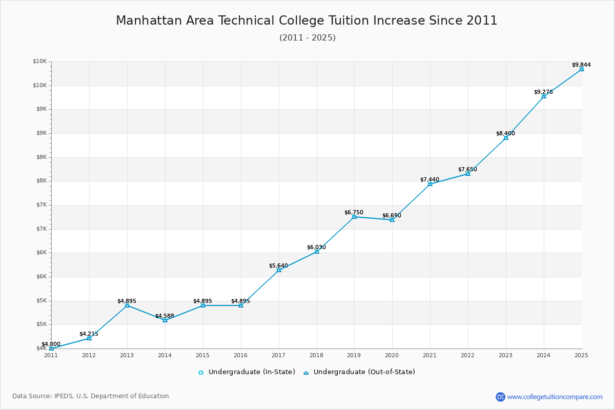 Manhattan Area Technical College Tuition & Fees Changes Chart