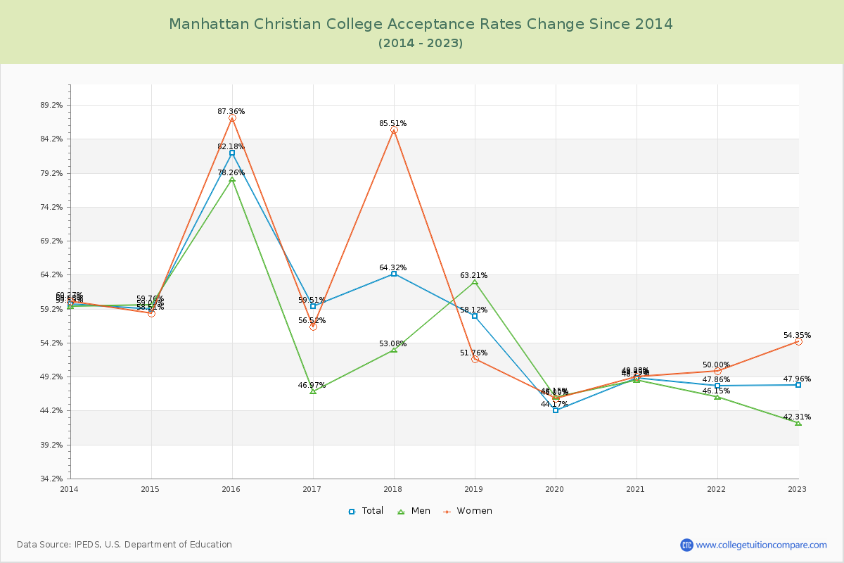 Manhattan Christian College Acceptance Rate Changes Chart