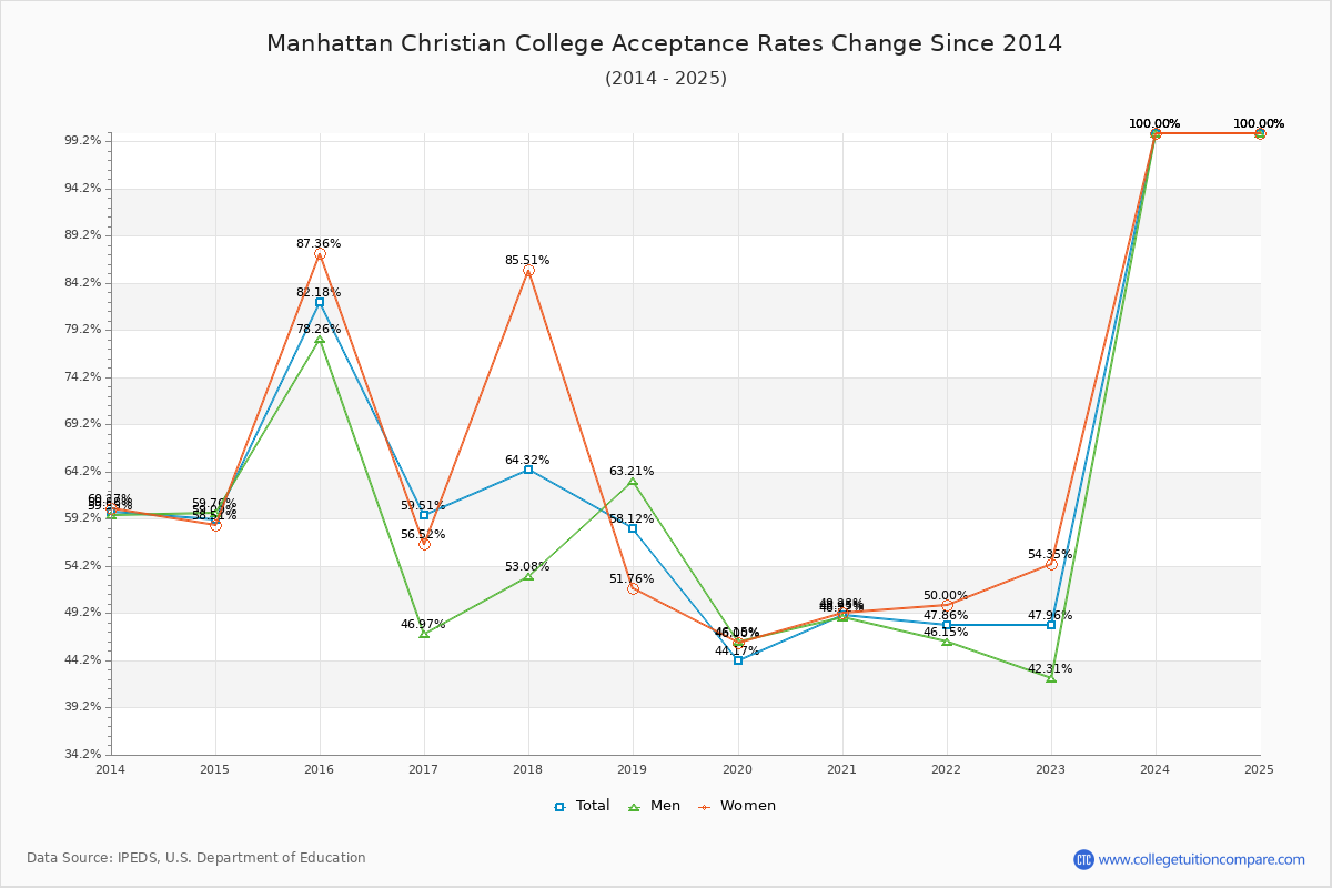 Manhattan Christian College Acceptance Rate Trends Over Time - Historical Admission Rate Data Visualization Chart