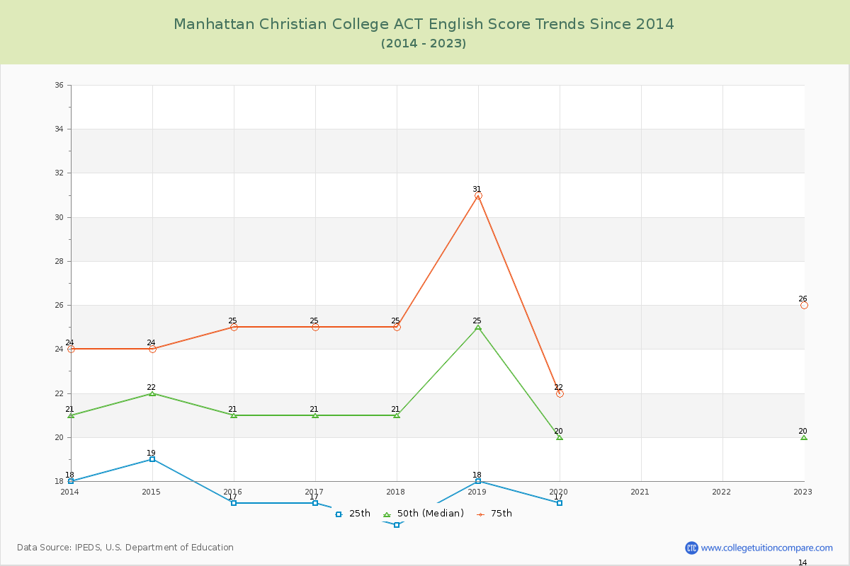 Manhattan Christian College ACT English Trends Chart