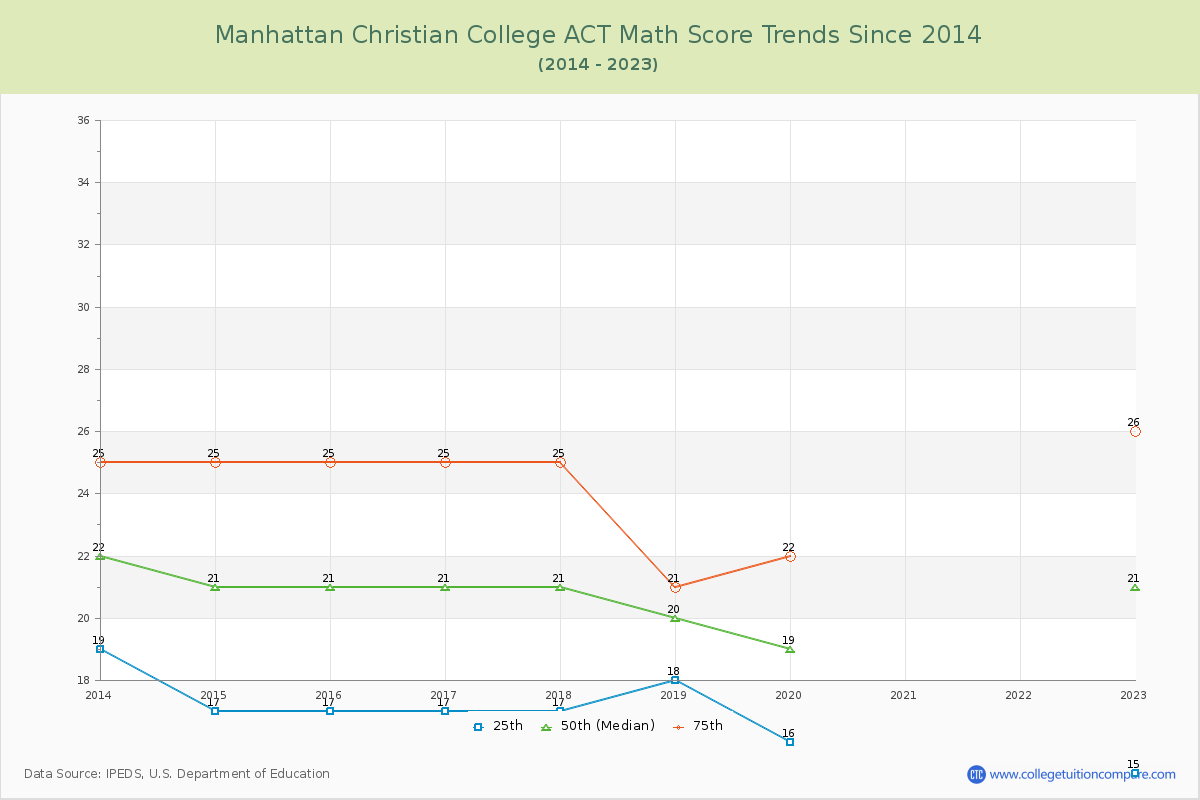 Manhattan Christian College ACT Math Score Trends Chart