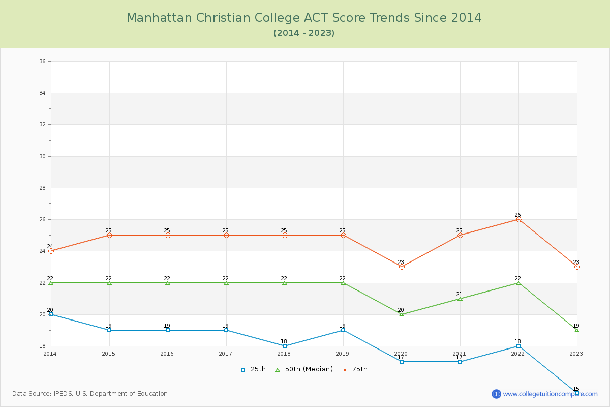 Manhattan Christian College ACT Score Trends Chart