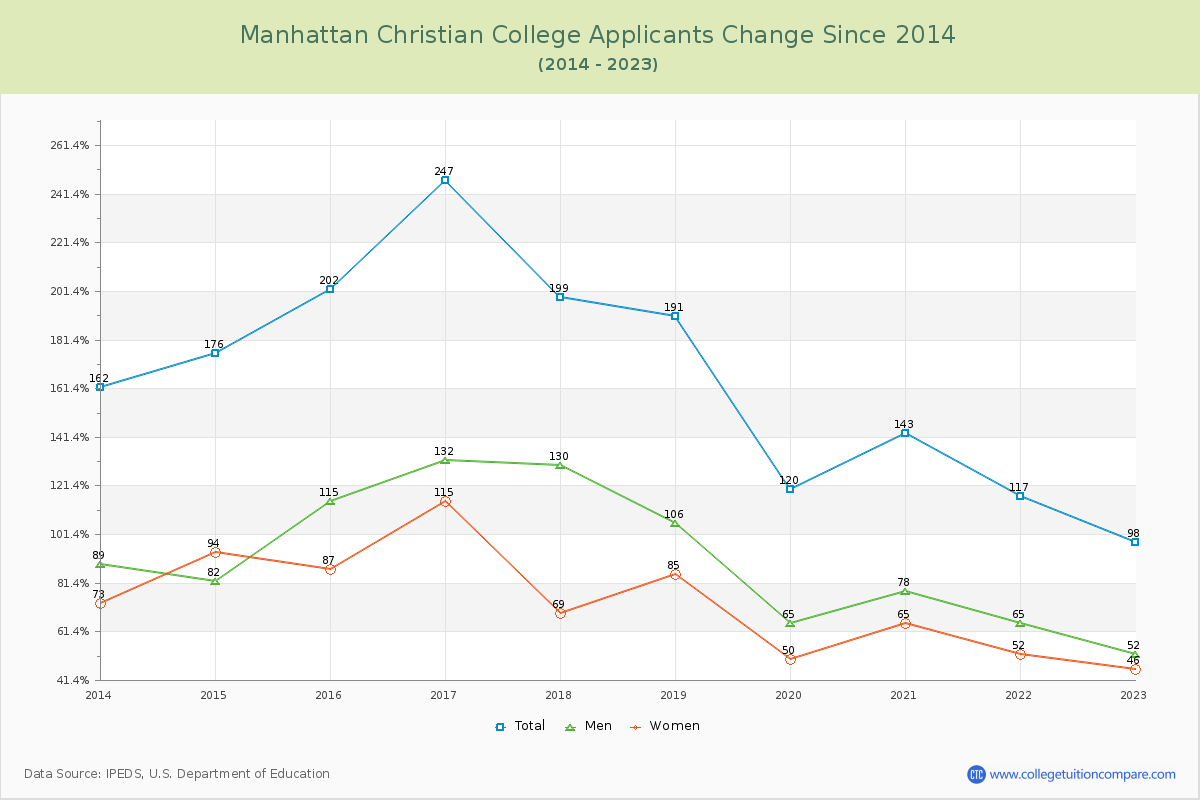Manhattan Christian College Number of Applicants Changes Chart