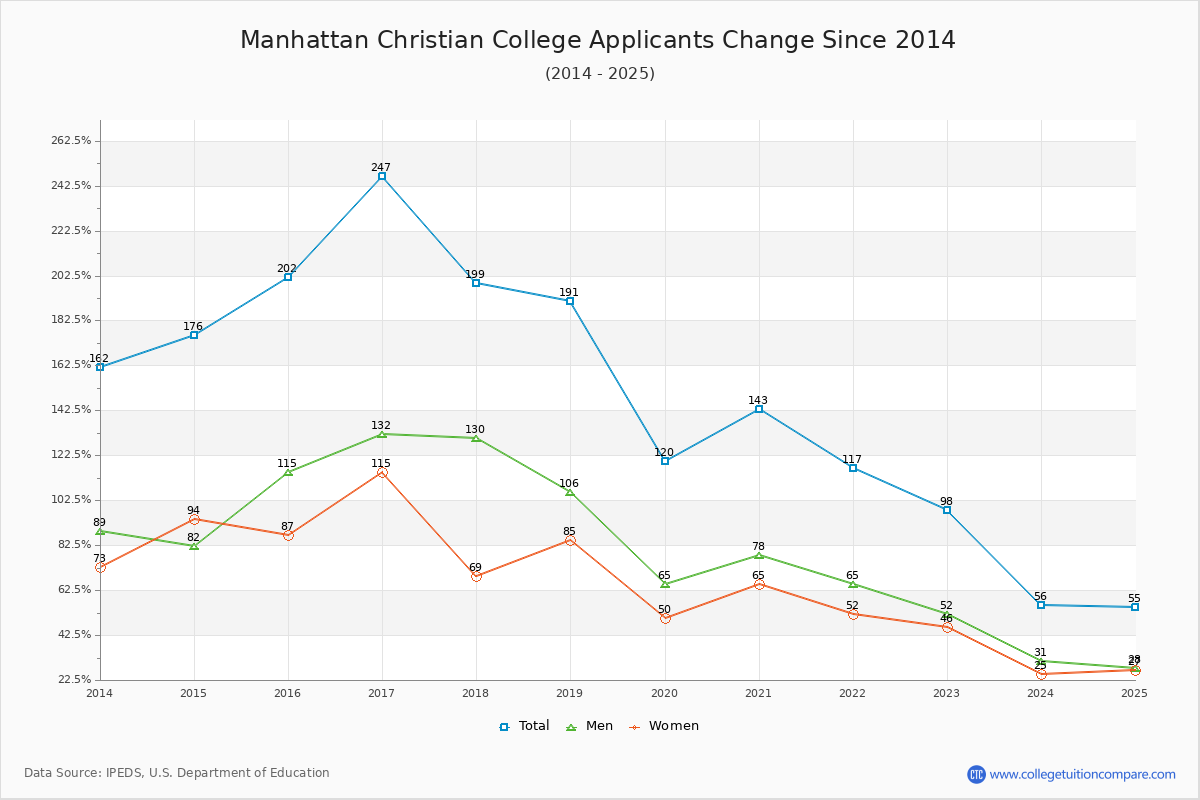 Manhattan Christian College - 10 Year Applicants, Admissions, and Enrollment Trends Chart