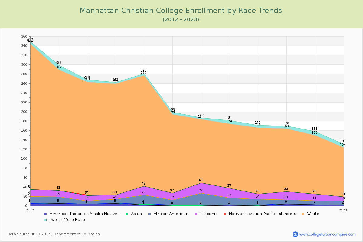 Manhattan Christian College Enrollment by Race Trends Chart