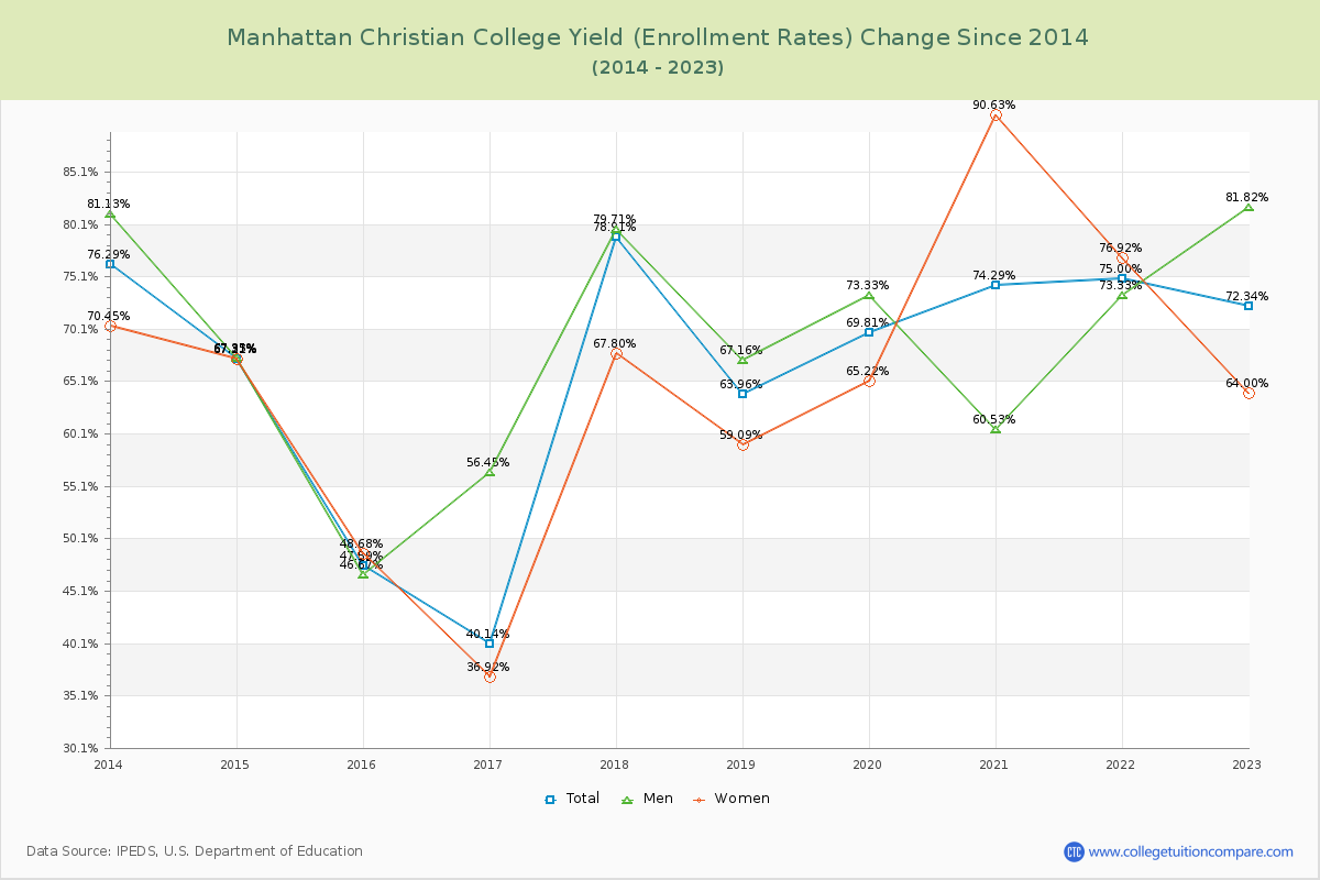 Manhattan Christian College Yield (Enrollment Rate) Changes Chart